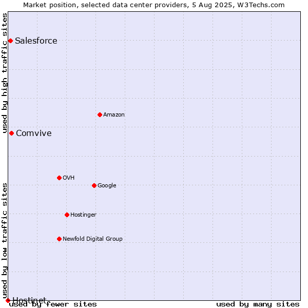 Market position of Comvive vs. Salesforce vs. Hostinet