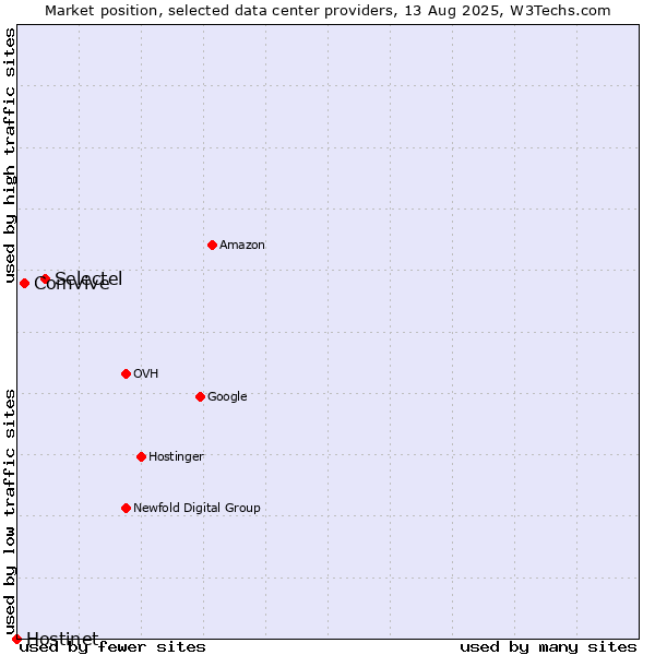 Market position of Selectel vs. Comvive vs. Hostinet