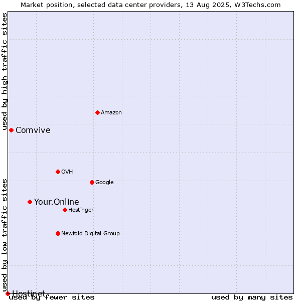 Market position of Your.Online vs. Comvive vs. Hostinet