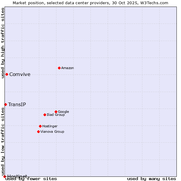 Market position of Comvive vs. TransIP vs. Hostinet