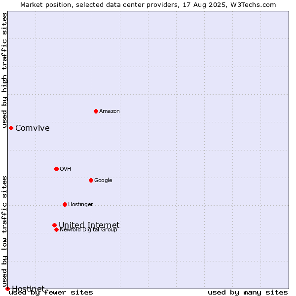 Market position of United Internet vs. Comvive vs. Hostinet