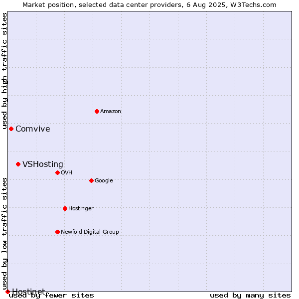 Market position of VSHosting vs. Comvive vs. Hostinet