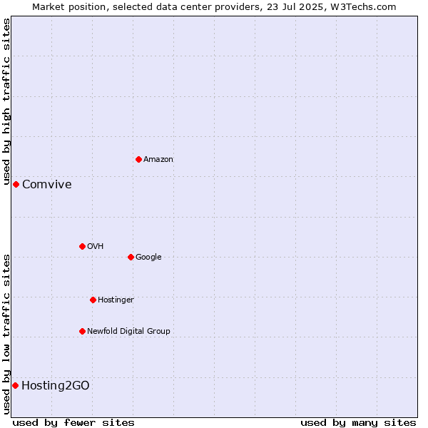 Market position of Comvive vs. Hosting2GO