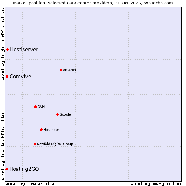 Market position of Hostiserver vs. Comvive vs. Hosting2GO