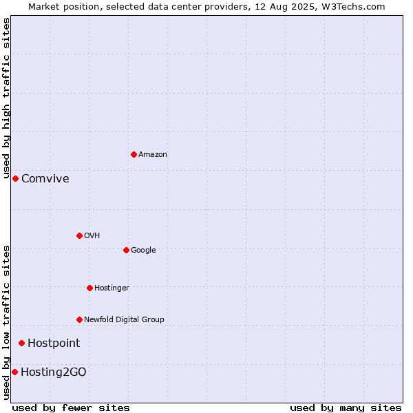 Market position of Hostpoint vs. Comvive vs. Hosting2GO