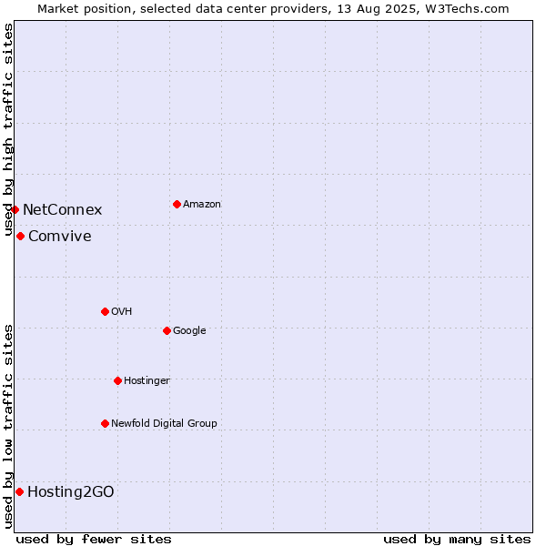Market position of Comvive vs. Hosting2GO vs. NetConnex