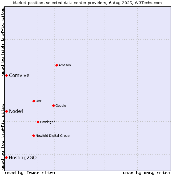 Market position of Node4 vs. Comvive vs. Hosting2GO