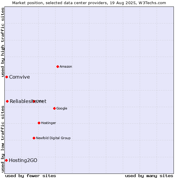 Market position of Reliablesite.net vs. Comvive vs. Hosting2GO
