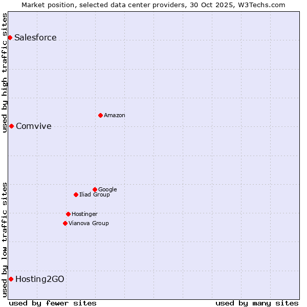 Market position of Comvive vs. Hosting2GO vs. Salesforce