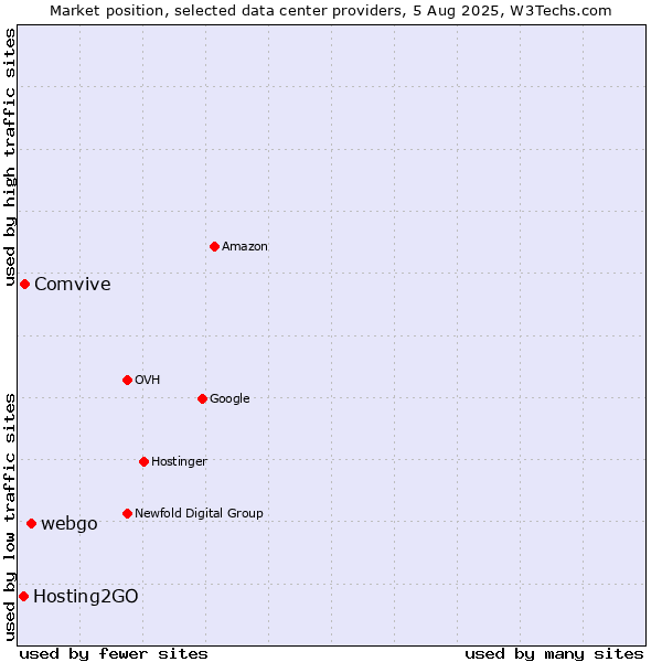 Market position of webgo vs. Comvive vs. Hosting2GO