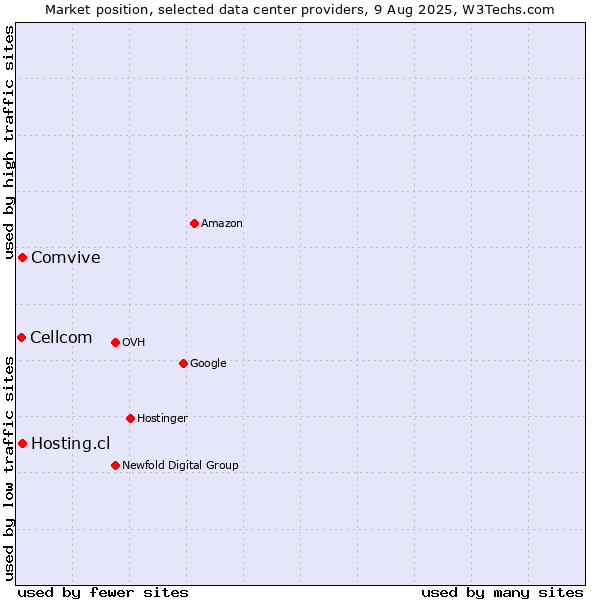 Market position of Hosting.cl vs. Comvive vs. Cellcom