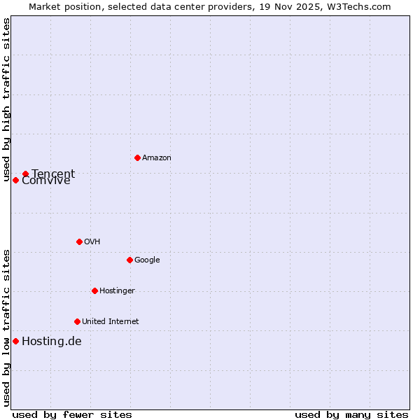 Market position of Tencent vs. Comvive vs. Hosting.de