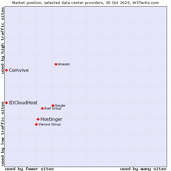 Market position of Hostinger vs. Comvive vs. IDCloudHost