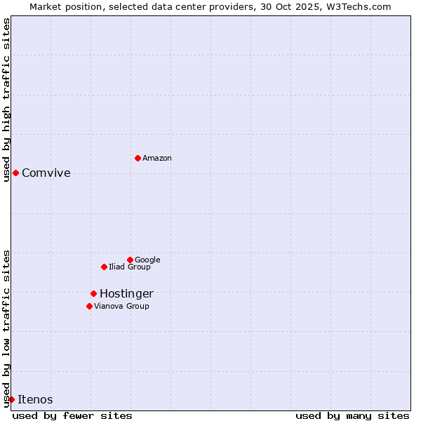 Market position of Hostinger vs. Comvive vs. Itenos