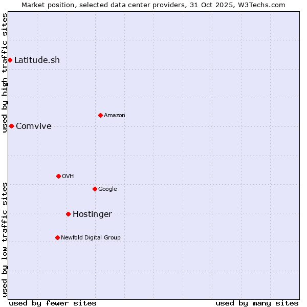 Market position of Hostinger vs. Comvive vs. Latitude.sh