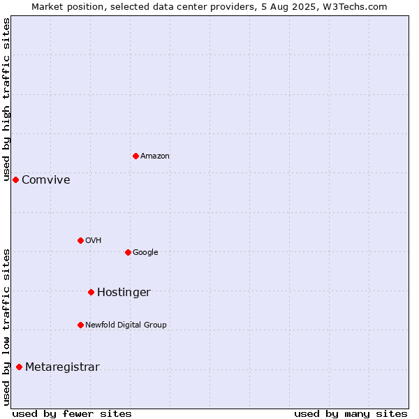 Market position of Hostinger vs. Metaregistrar vs. Comvive