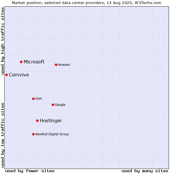 Market position of Hostinger vs. Microsoft vs. Comvive