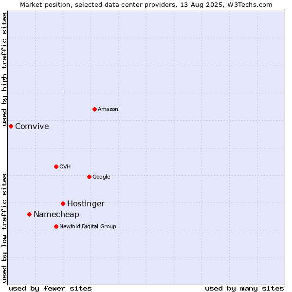 Market position of Hostinger vs. Namecheap vs. Comvive