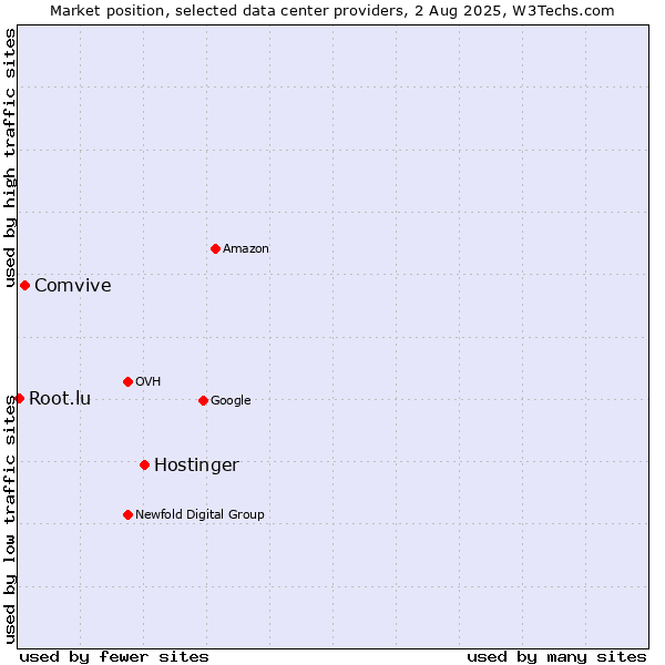Market position of Hostinger vs. Comvive vs. Root.lu