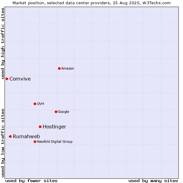 Market position of Hostinger vs. Rumahweb vs. Comvive