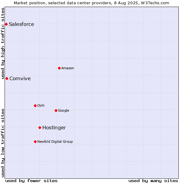 Market position of Hostinger vs. Comvive vs. Salesforce