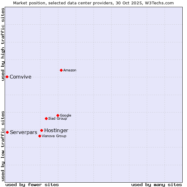 Market position of Hostinger vs. Serverpars vs. Comvive