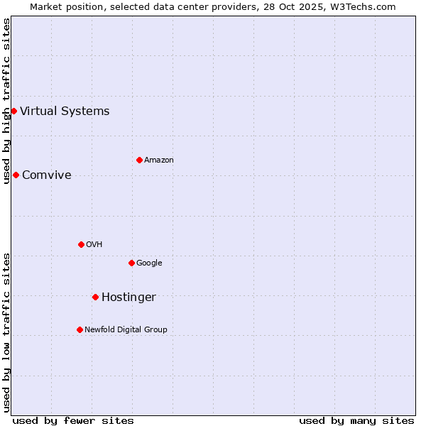Market position of Hostinger vs. Comvive vs. Virtual Systems