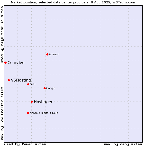 Market position of Hostinger vs. VSHosting vs. Comvive