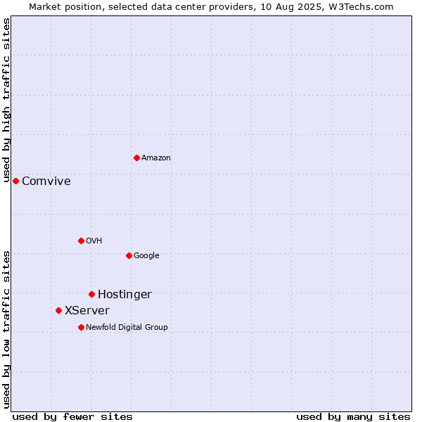 Market position of Hostinger vs. XServer vs. Comvive