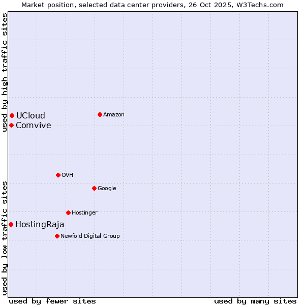 Market position of UCloud vs. Comvive vs. HostingRaja