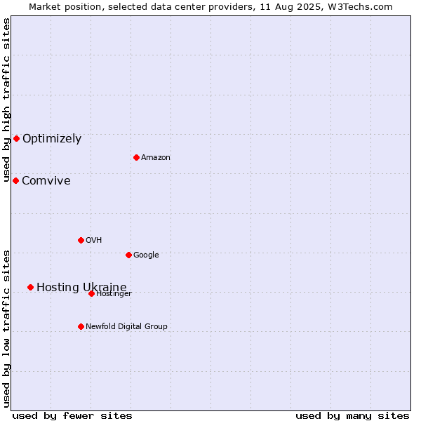 Market position of Hosting Ukraine vs. Optimizely vs. Comvive