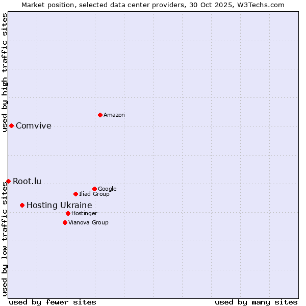 Market position of Hosting Ukraine vs. Comvive vs. Root.lu
