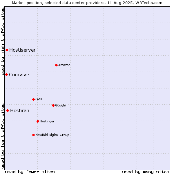 Market position of Hostiran vs. Hostiserver vs. Comvive