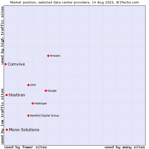 Market position of Mono Solutions vs. Hostiran vs. Comvive