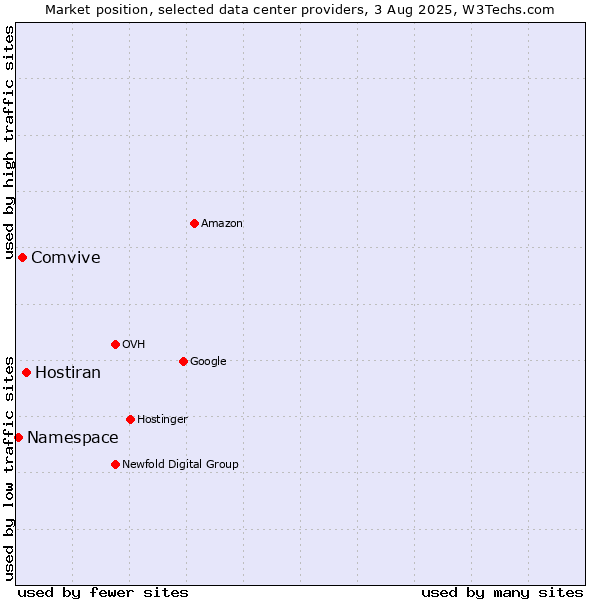 Market position of Hostiran vs. Comvive vs. Namespace