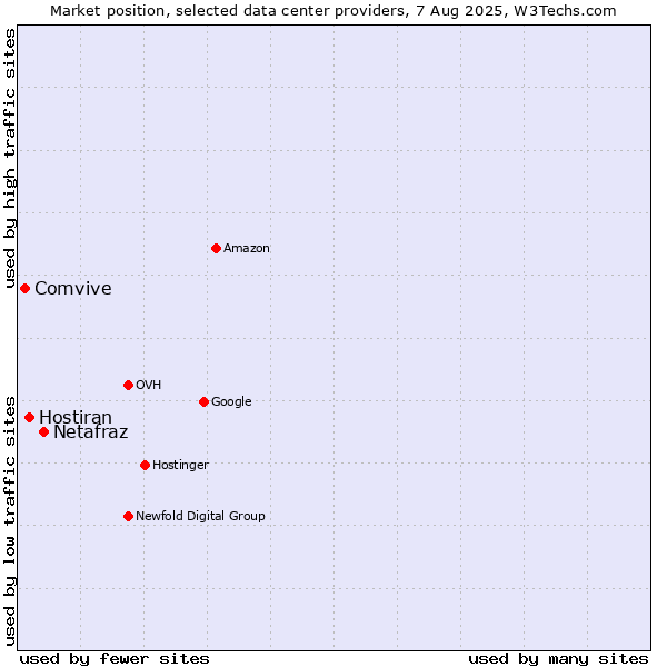 Market position of Netafraz vs. Hostiran vs. Comvive