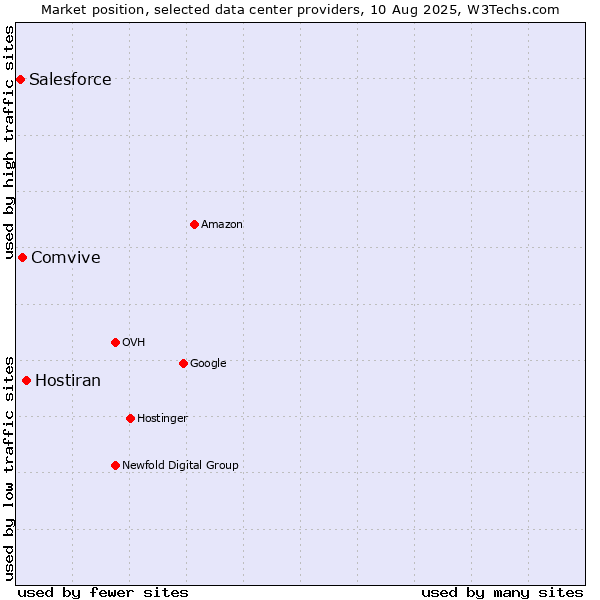 Market position of Hostiran vs. Comvive vs. Salesforce