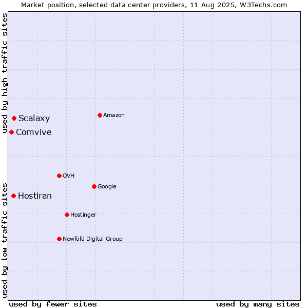 Market position of Scalaxy vs. Hostiran vs. Comvive