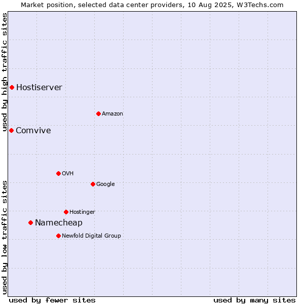 Market position of Namecheap vs. Hostiserver vs. Comvive