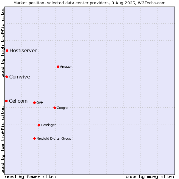 Market position of Hostiserver vs. Comvive vs. Cellcom
