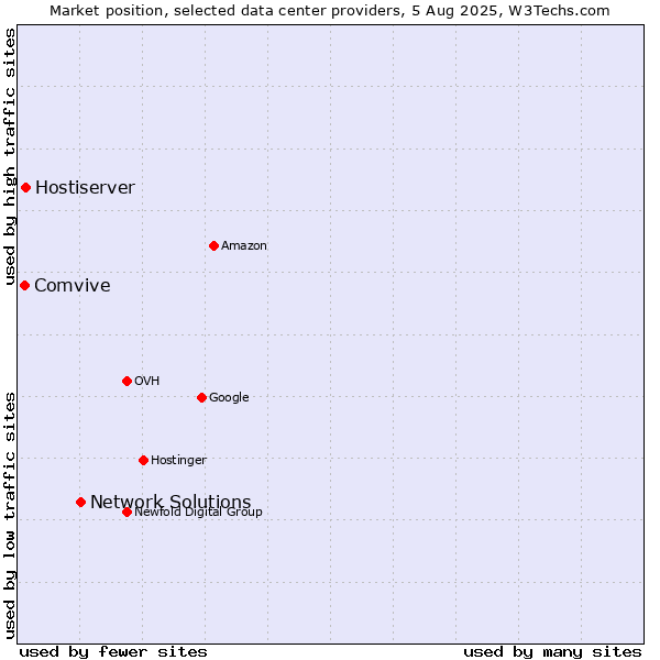 Market position of Network Solutions vs. Hostiserver vs. Comvive