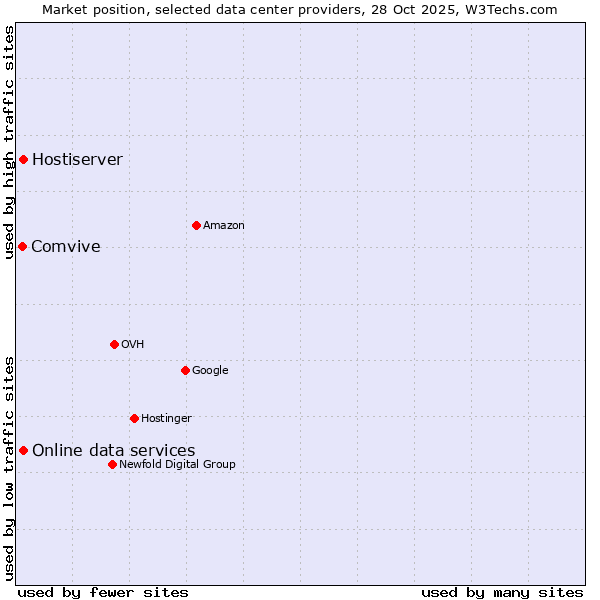 Market position of Online data services vs. Hostiserver vs. Comvive