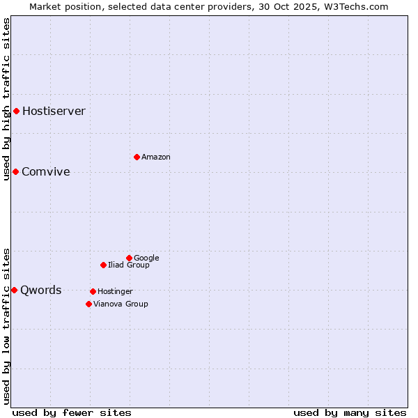 Market position of Hostiserver vs. Comvive vs. Qwords