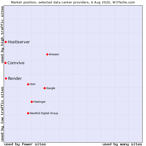 Market position of Render vs. Hostiserver vs. Comvive