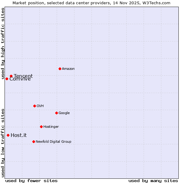 Market position of Tencent vs. Host.it vs. Comvive