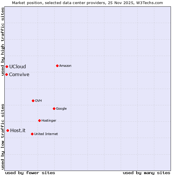 Market position of Host.it vs. UCloud vs. Comvive