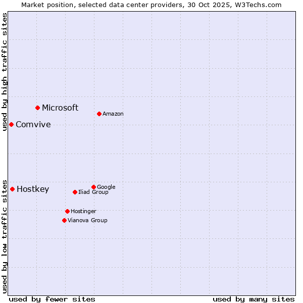 Market position of Microsoft vs. Hostkey vs. Comvive