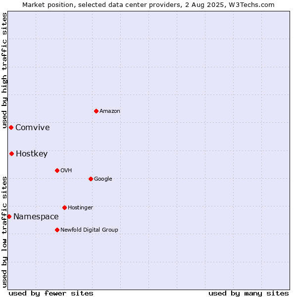 Market position of Hostkey vs. Comvive vs. Namespace