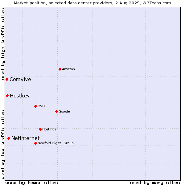 Market position of Netinternet vs. Hostkey vs. Comvive