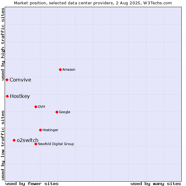 Market position of o2switch vs. Hostkey vs. Comvive